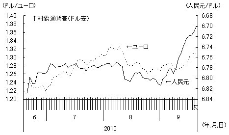 図4　ユーロとの連動性を強める人民元