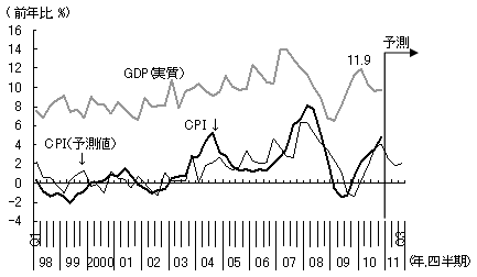 図3　GDP成長率に遅行するインフレ率