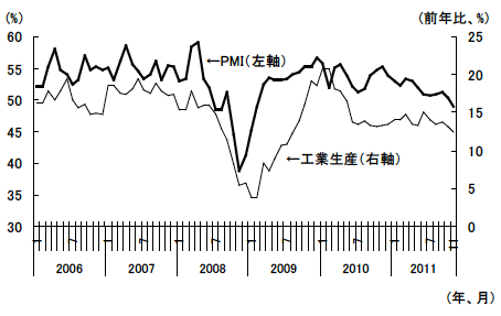 図2　工業生産の伸びと同調して低下するPMI