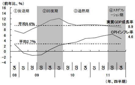 図4　リーマン・ショック以降の中国における景気の諸局面
