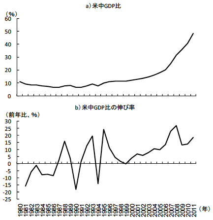 図1　縮小する中国と米国のGDP格差