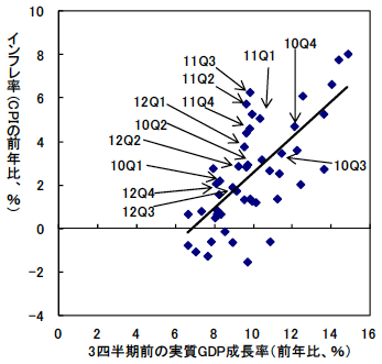 図1　インフレ率と経済成長率の相関関係