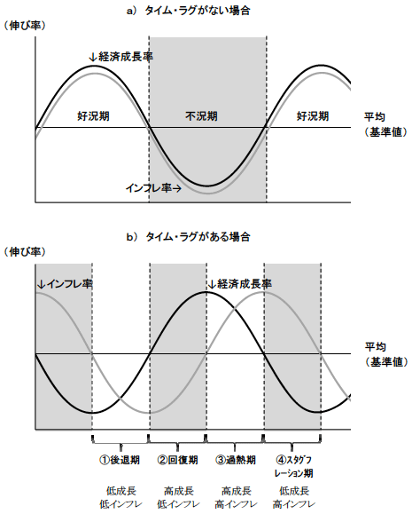 図2　経済成長率とインフレ率の関係から見る景気循環の諸局面