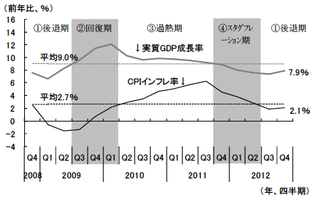 図4　リーマン・ショック以降の中国における景気の諸局面