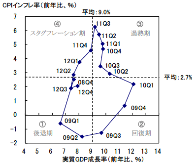 図5 リーマン・ショック以降の中国の経済成長率とインフレ率の循環的変動 図5 リーマン・ショック以降の中国の経済成長率とインフレ率の循環的変動