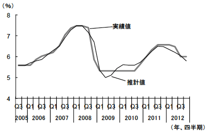 図6　テイラー・ルールに基づく貸出基準金利の推計