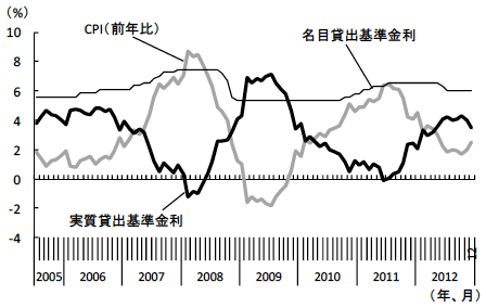 図7　インフレ率と逆相関する実質貸出基準金利
