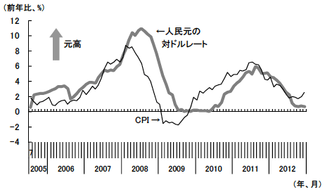 図9　インフレ率と連動する人民元の対ドルレート上昇率