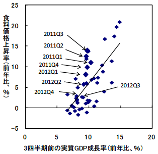 図　食料価格上昇率と経済成長率の相関関係