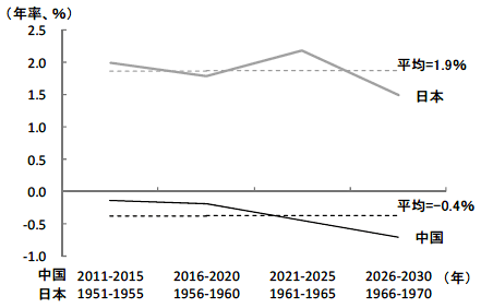 図2　生産年齢人口（15～59歳）の伸び率の推移