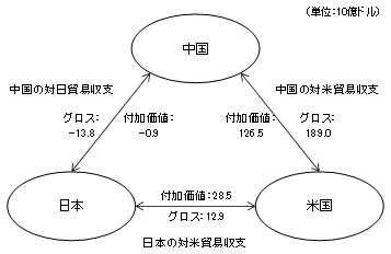 図1 日米中の二国間貿易収支(2009年) 図1 日米中の二国間貿易収支(2009年)