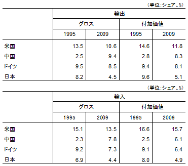 表1　主要国の世界貿易に占めるシェア