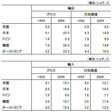 表2　主要国の対中貿易依存度