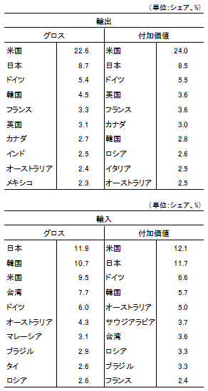 表3　中国の国別輸出依存度と輸入依存度（2009年）