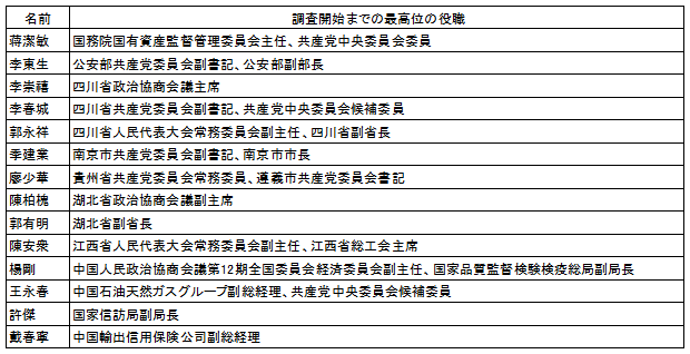 表1　2013年に汚職追及の対象となった主要幹部 b) 共産党内部調査中の幹部