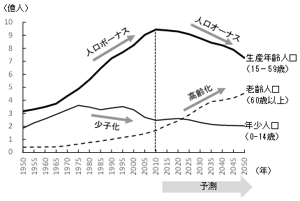 図1　中国における年齢別人口の推移