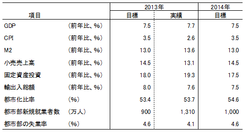表1　中国政府の主要経済目標