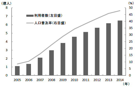 図2　中国におけるインターネット利用者数と人口普及率の推移