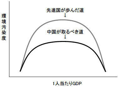 図2　環境クズネッツ曲線