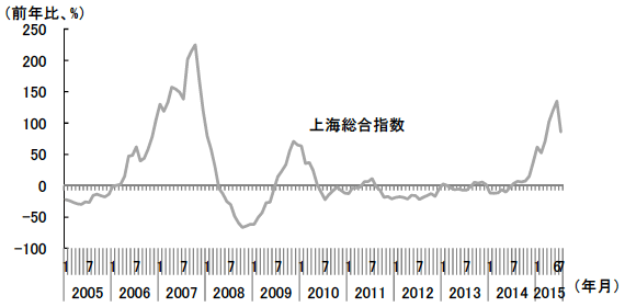 図1　上海総合指数（前年比）の推移