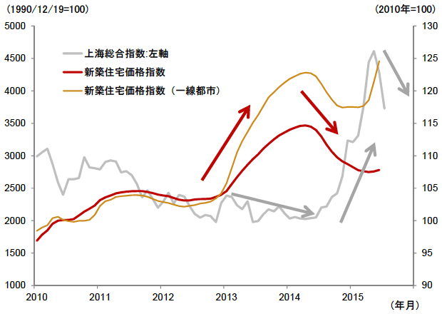 図3　上海総合指数と住宅価格指数