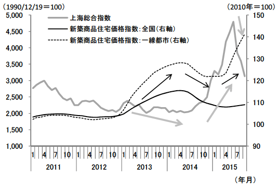 図3　逆相関を示す上海総合指数と住宅価格指数