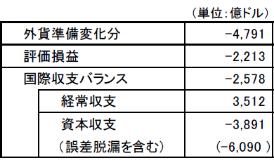 表1　外貨準備変化分の要因分解（2014年6月から2015年9月まで）