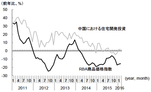 図5　中国における住宅開発投資と連動するRBA商品価格指数