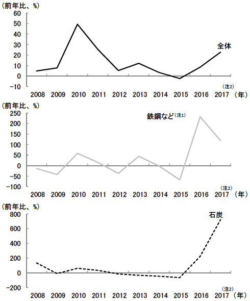 図3　中国における工業企業の利潤の推移