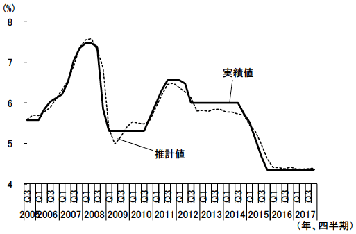 図　テイラー・ルールに基づく中国における基準金利の推移