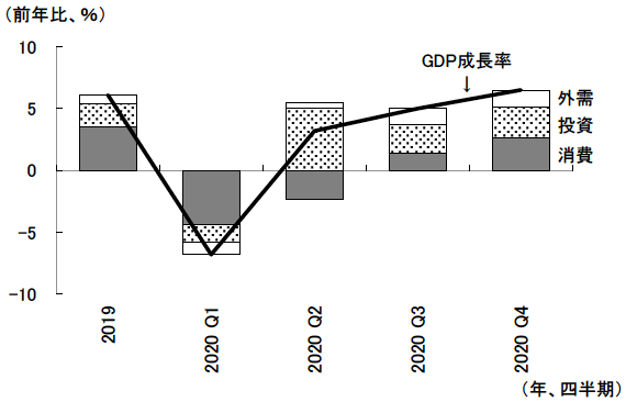 図表4　中国におけるGDP成長率の需要項目別寄与度の推移