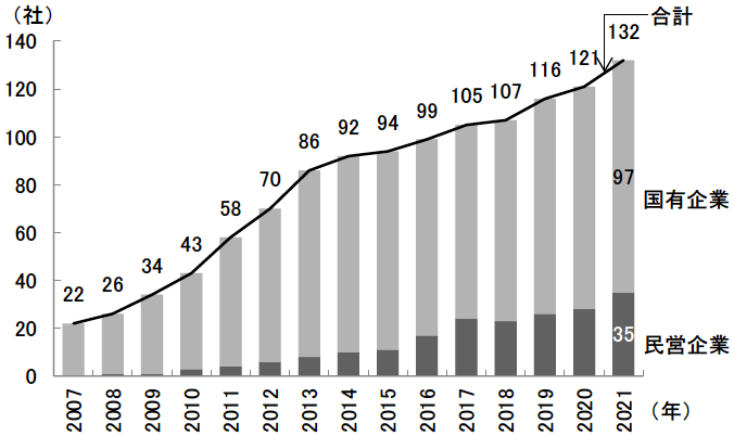 図表1　「フォーチュン・グローバル500」における中国の国有企業と民営企業の数の推移