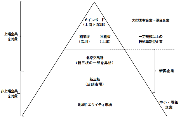 図表3　中国における多層的資本市場システム