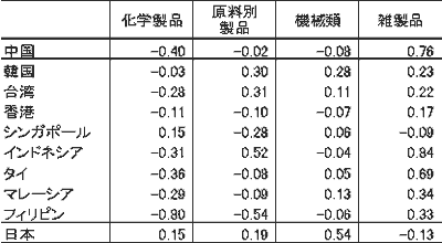 表1　アジア各国の主要製品別特化係数（1999年）
