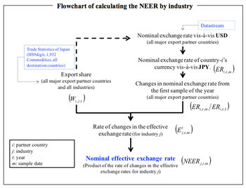 Flowchart of calculating the NEER by industry Highslide JS