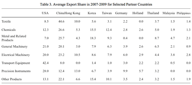 Table 3. Average Export Share in 2007-2009 for Selected Partner Countries Highslide JS