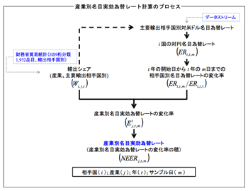 産業別名目実効為替レート計算のプロセス Highslide JS