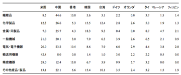 表3. 各産業の国別輸出シェア (2010年) Highslide JS