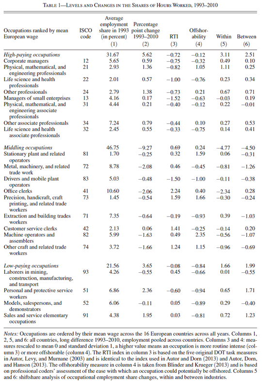 Table 1: Levels and Changes in the Share of Hours Worked, 1993-2010