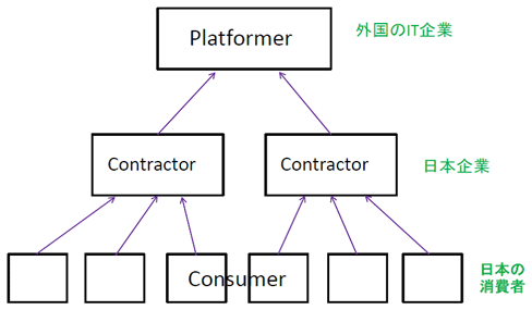 図表4：情報通信端末機器の日本人ユーザが支払ったマネーの流れ