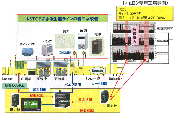 図4：オムロンのデジタル技術による製造プロセス革新事例