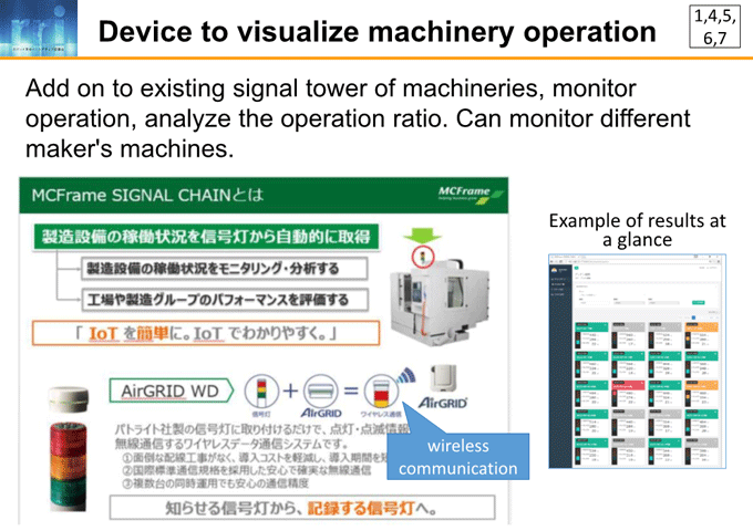 図7-3：Device to visualize machinery operation