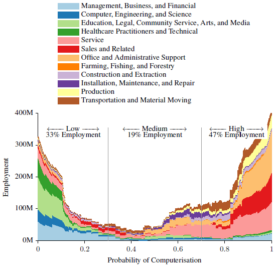 図表2：2010年時点で存在するアメリカの全職業の機械化可能性の分布
