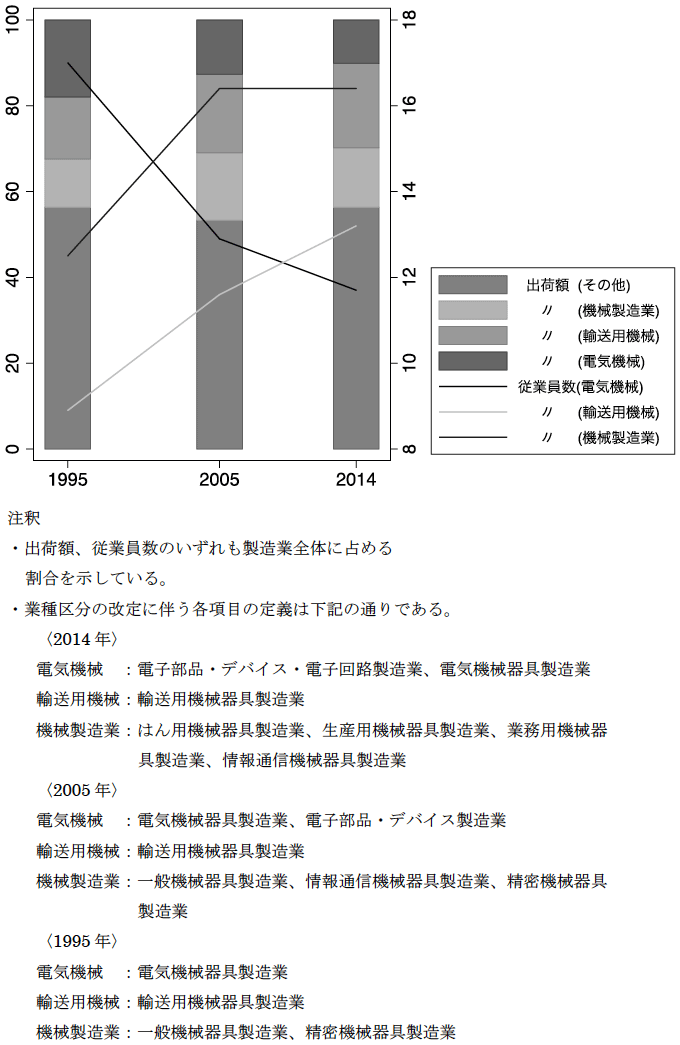図表2：工業統計に見る10年毎の日本の製造業の構造変化