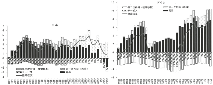 図表1：日本とドイツの経常収支、貿易収支の比較（GDP比, %）