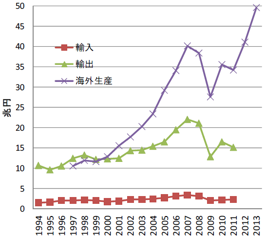 図表4：輸送機械の輸出入と海外生産比率
