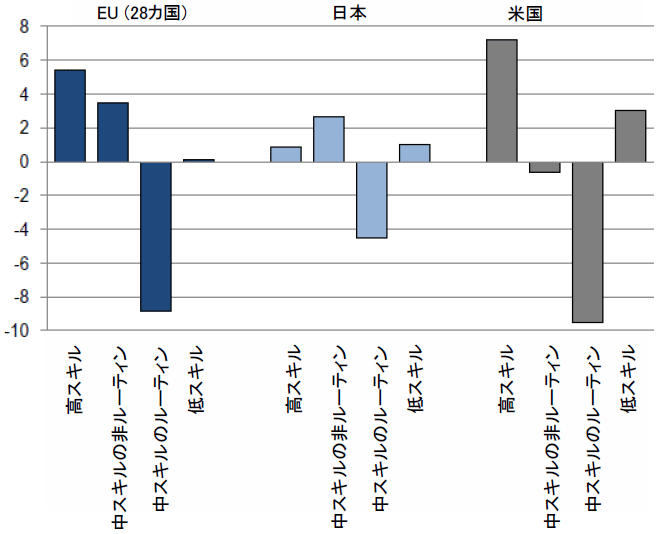 図表2：スキル別の職業ごとの労働者比率の変化（米国、EU、日本、2002年から2014年まで）
