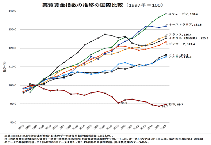 図表1）実質賃金指数の推移の国際比較（1997年＝100）