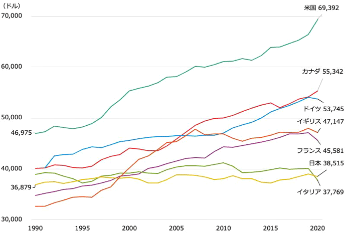 図表2）G7諸国の平均年間賃金の推移（米ドル換算）