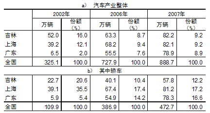表2　广东省有望成为中国最大汽车生产地——与吉林、上海的比较